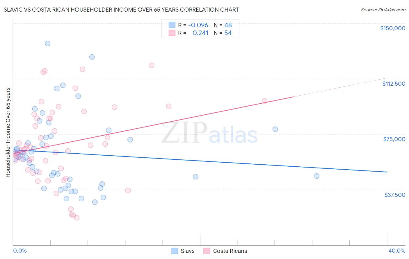 Slavic vs Costa Rican Householder Income Over 65 years