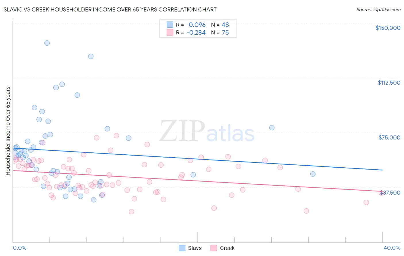 Slavic vs Creek Householder Income Over 65 years