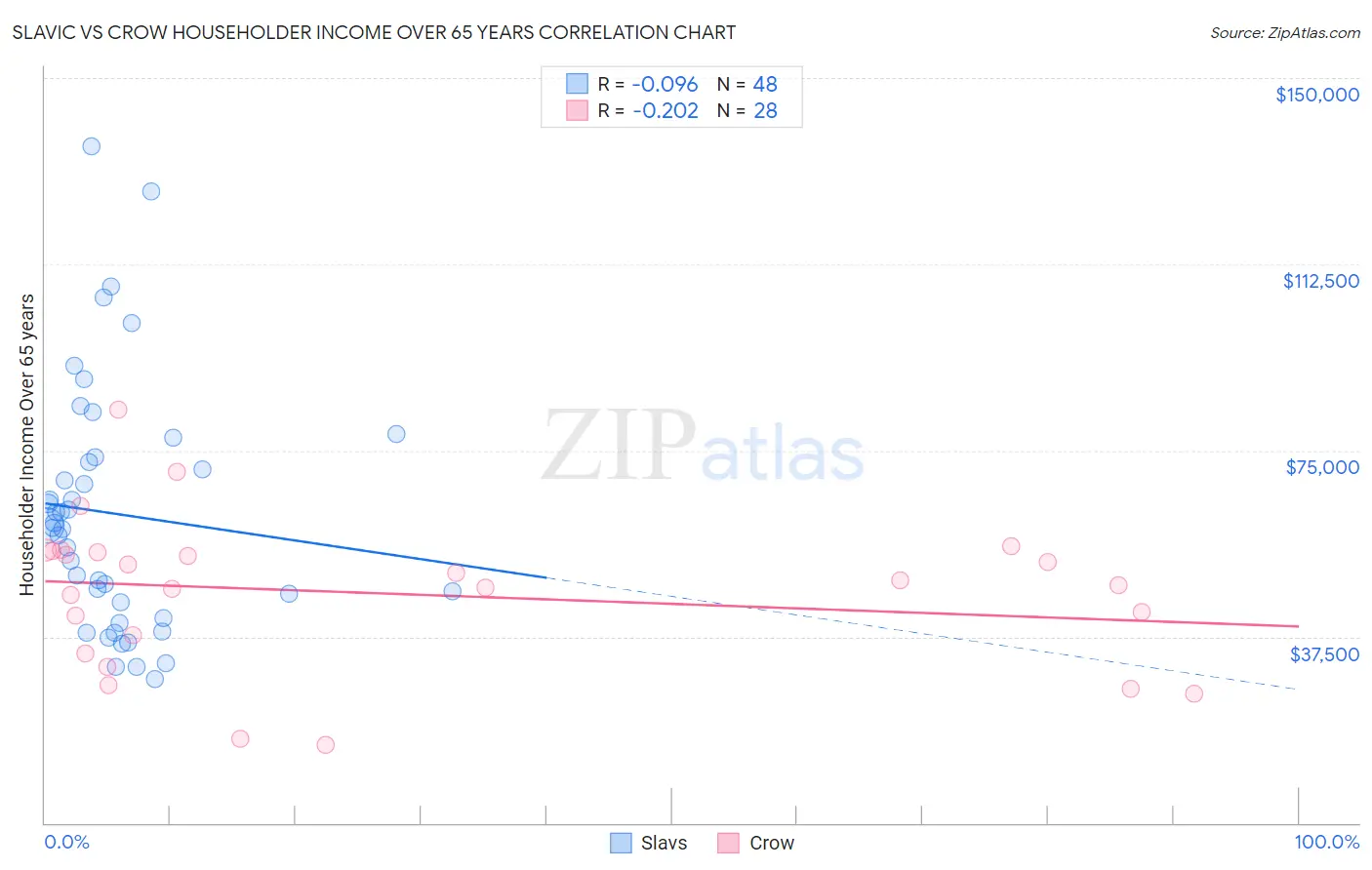 Slavic vs Crow Householder Income Over 65 years
