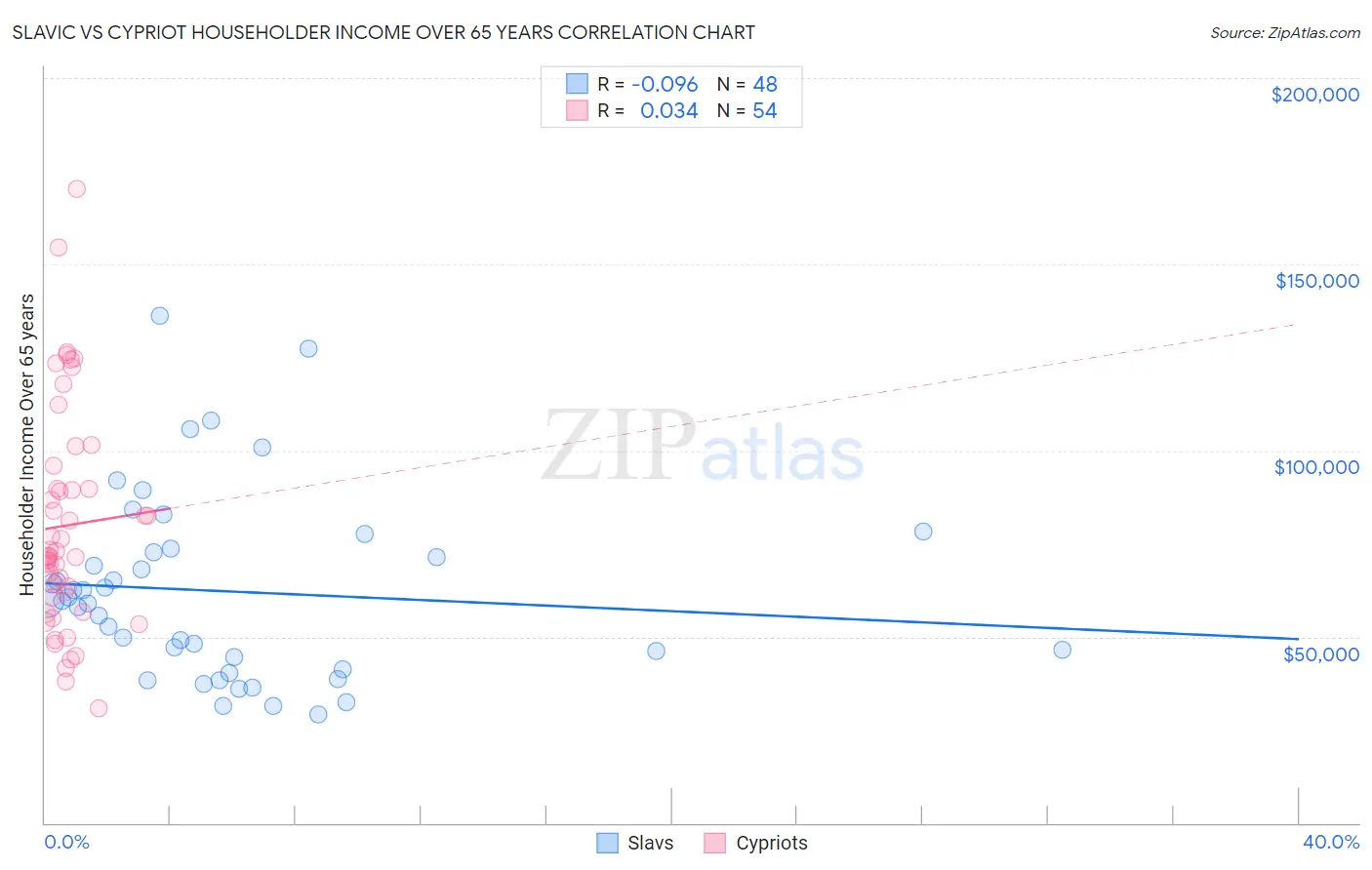 Slavic vs Cypriot Householder Income Over 65 years