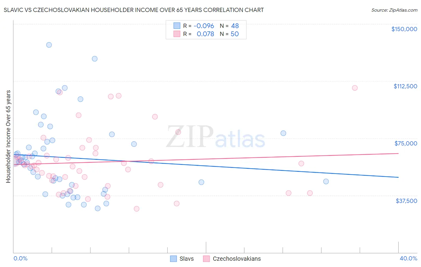 Slavic vs Czechoslovakian Householder Income Over 65 years
