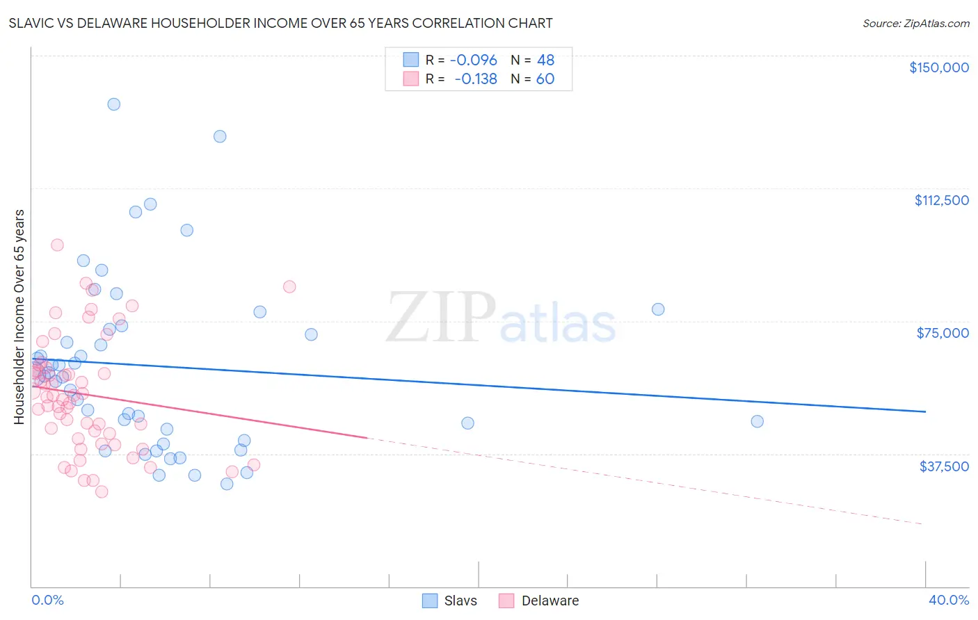 Slavic vs Delaware Householder Income Over 65 years