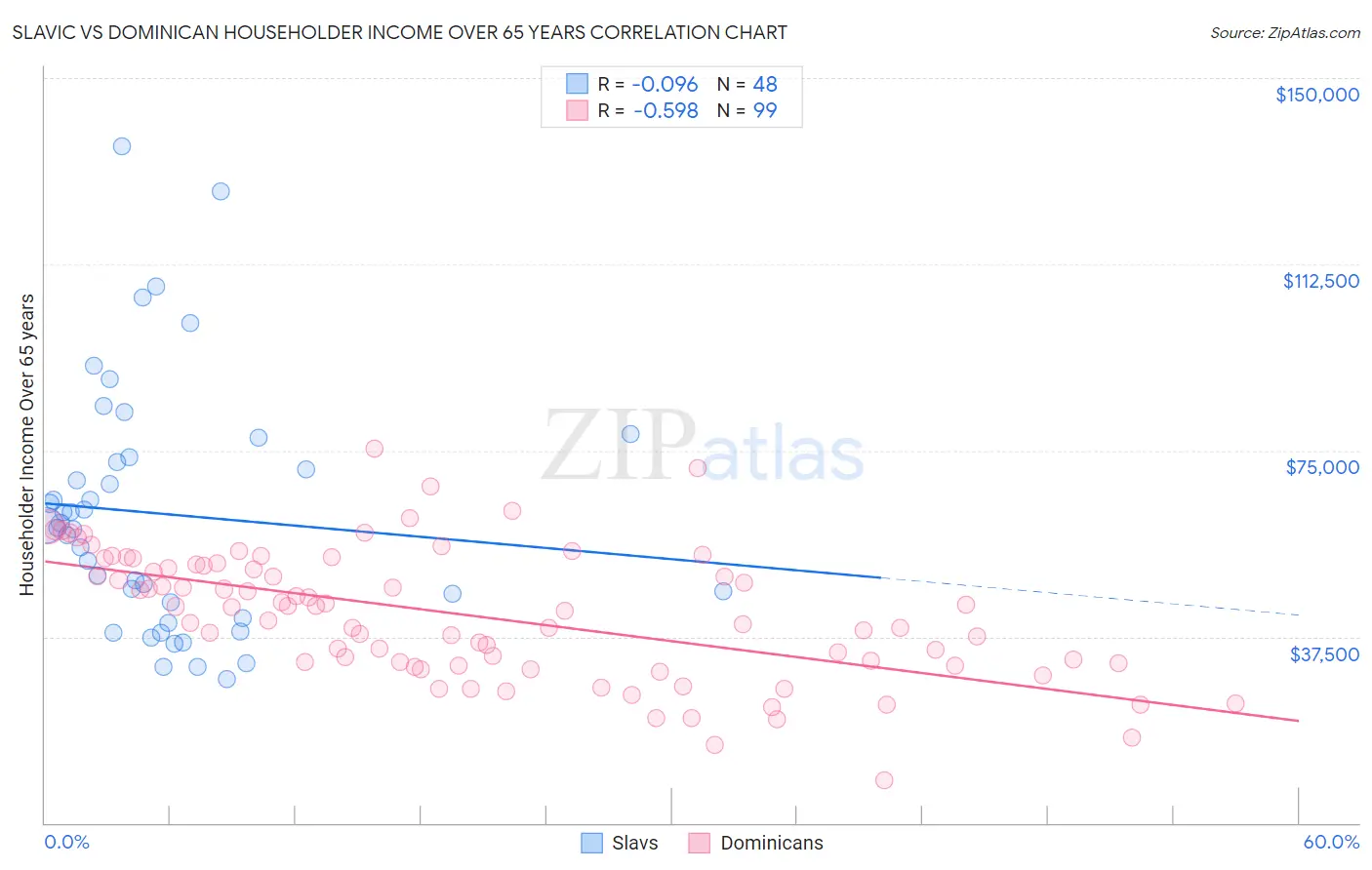 Slavic vs Dominican Householder Income Over 65 years