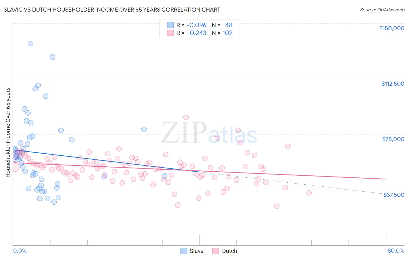 Slavic vs Dutch Householder Income Over 65 years