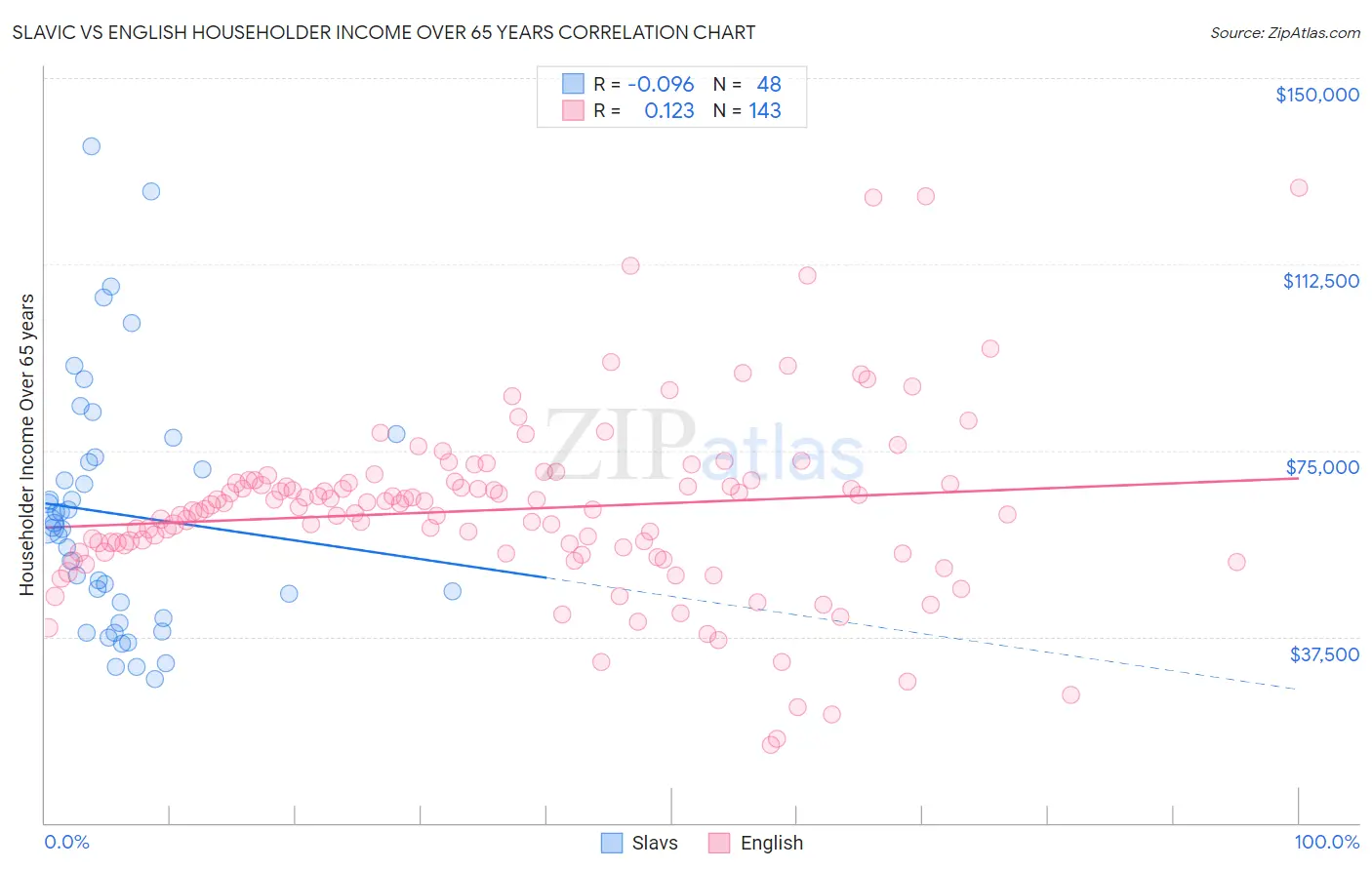 Slavic vs English Householder Income Over 65 years