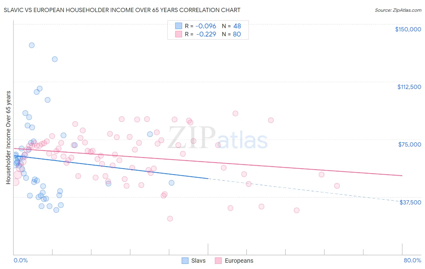 Slavic vs European Householder Income Over 65 years