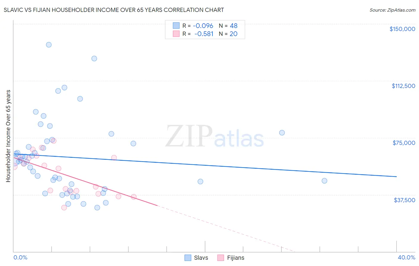 Slavic vs Fijian Householder Income Over 65 years