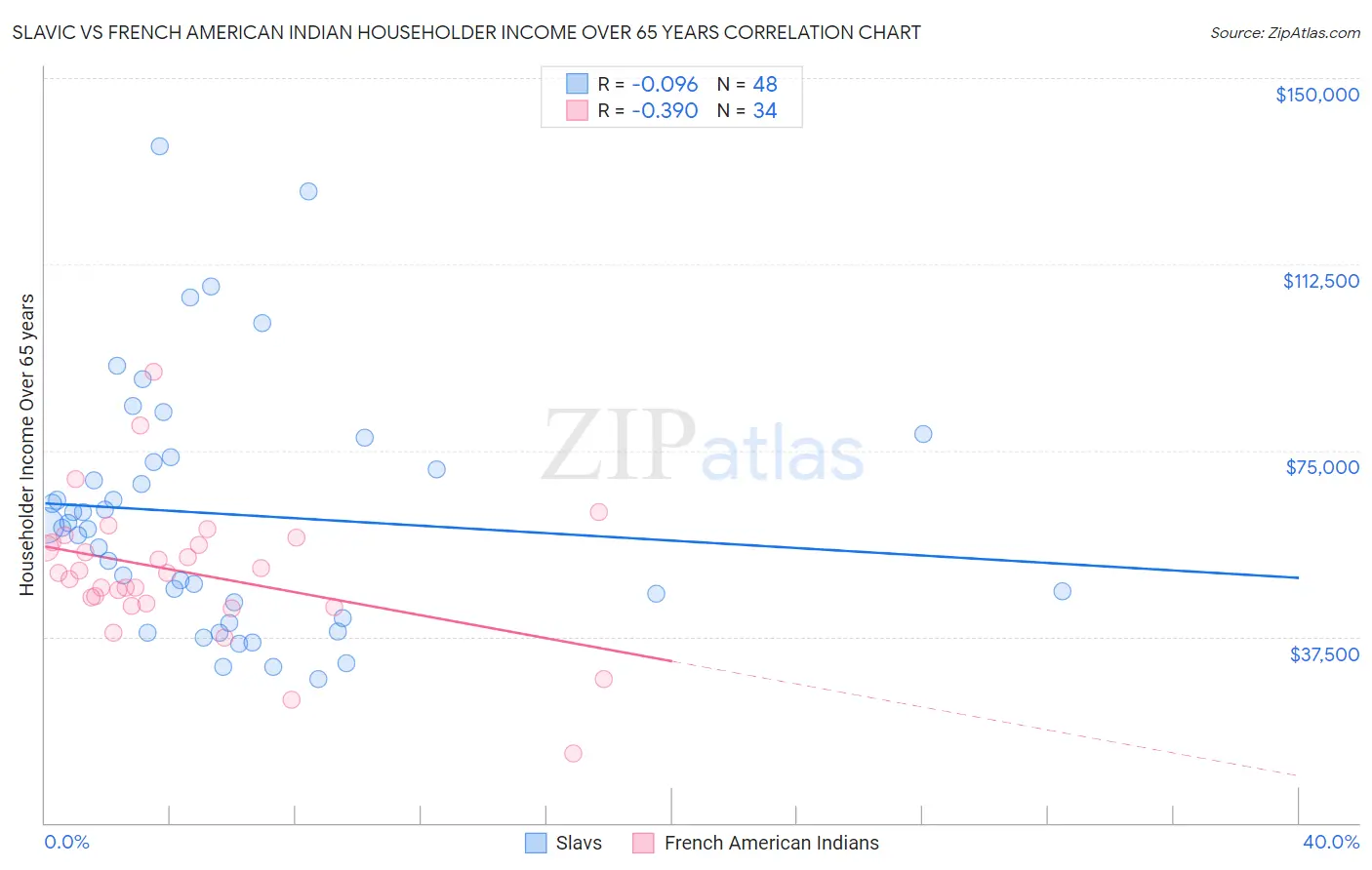 Slavic vs French American Indian Householder Income Over 65 years