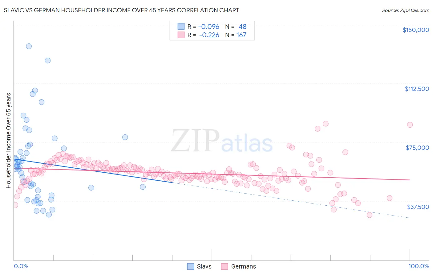 Slavic vs German Householder Income Over 65 years