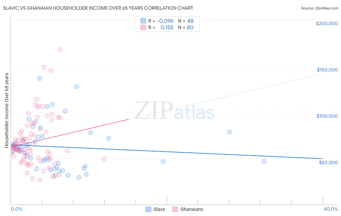 Slavic vs Ghanaian Householder Income Over 65 years