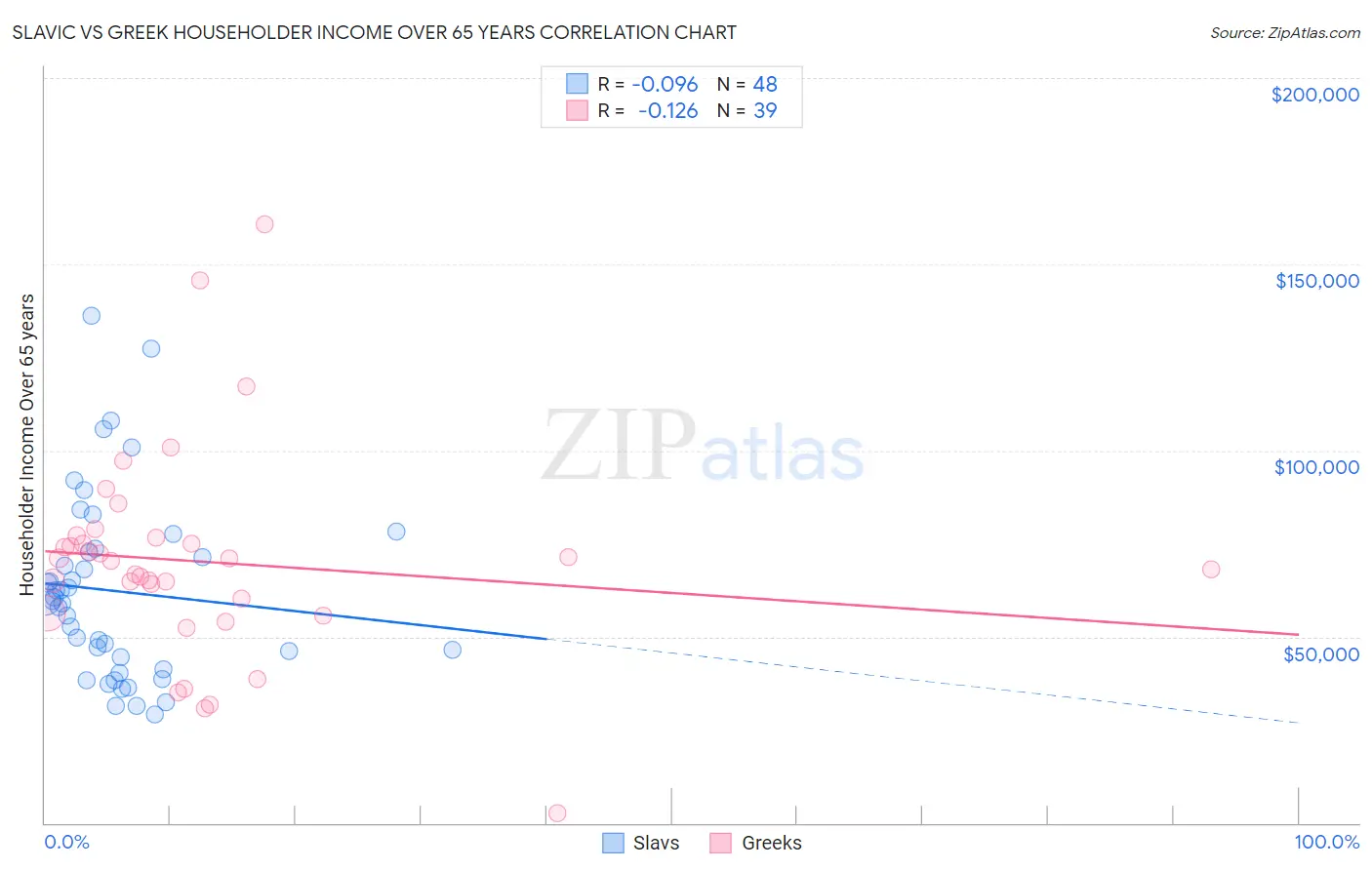 Slavic vs Greek Householder Income Over 65 years