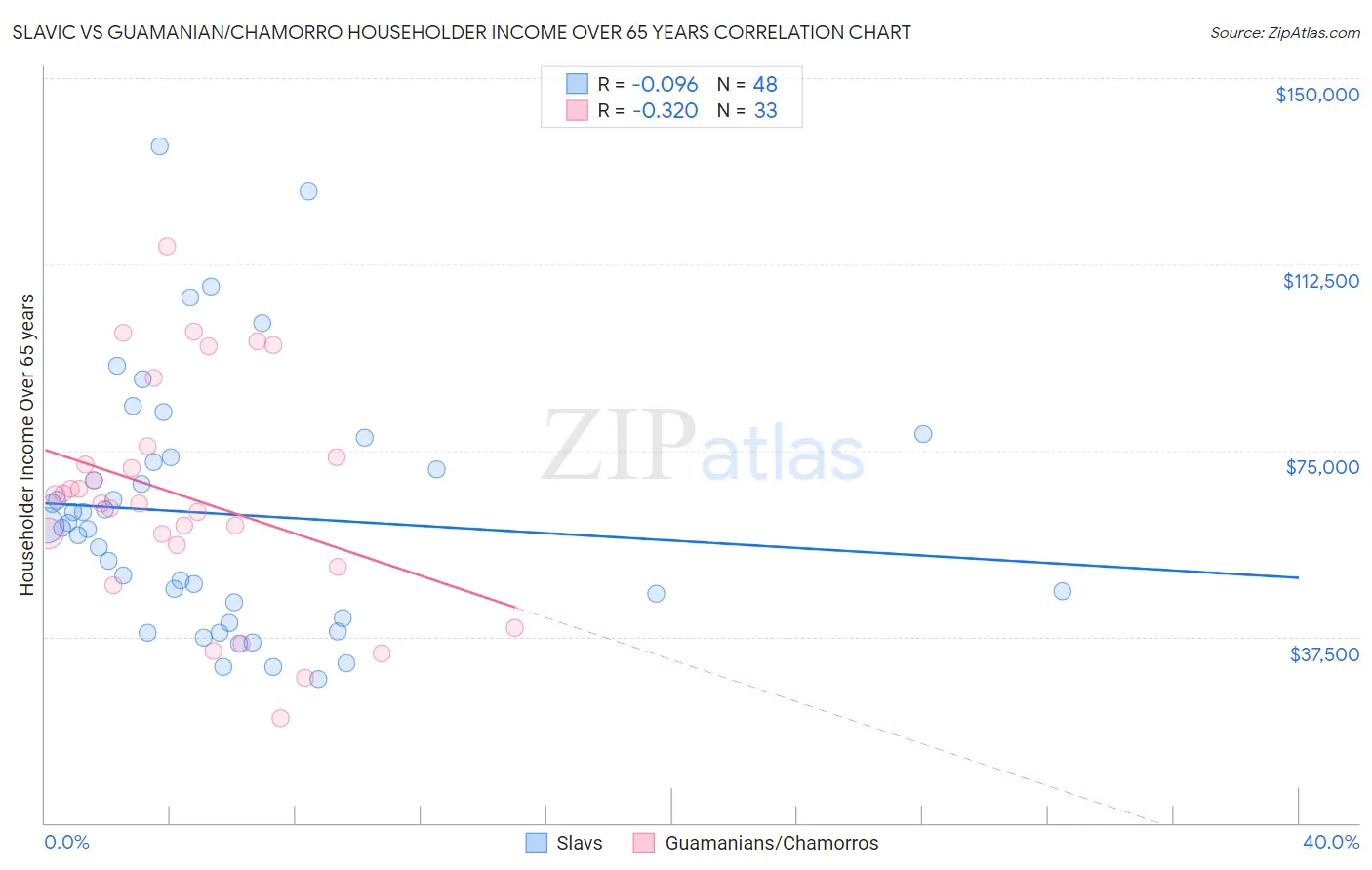 Slavic vs Guamanian/Chamorro Householder Income Over 65 years