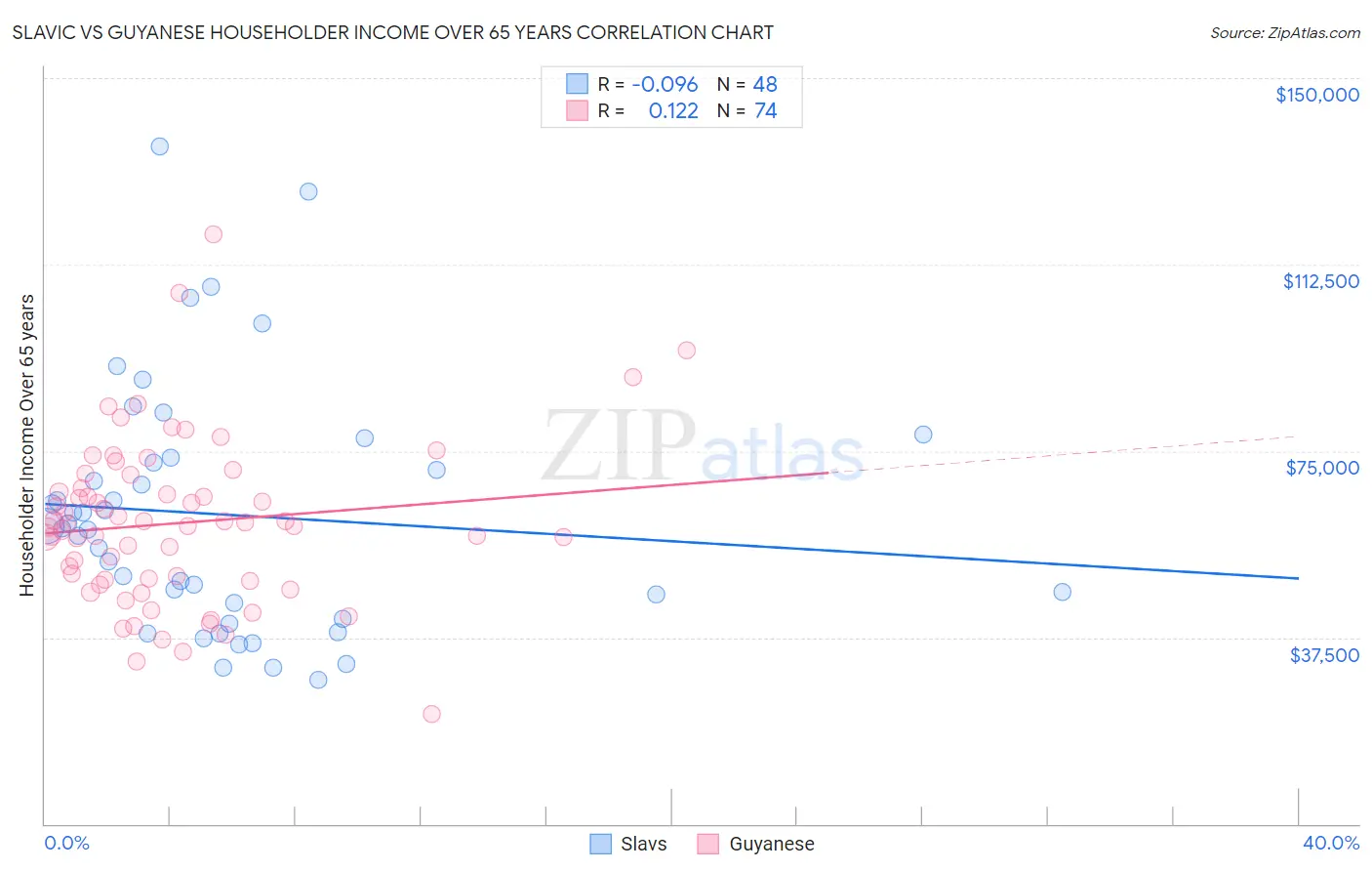 Slavic vs Guyanese Householder Income Over 65 years