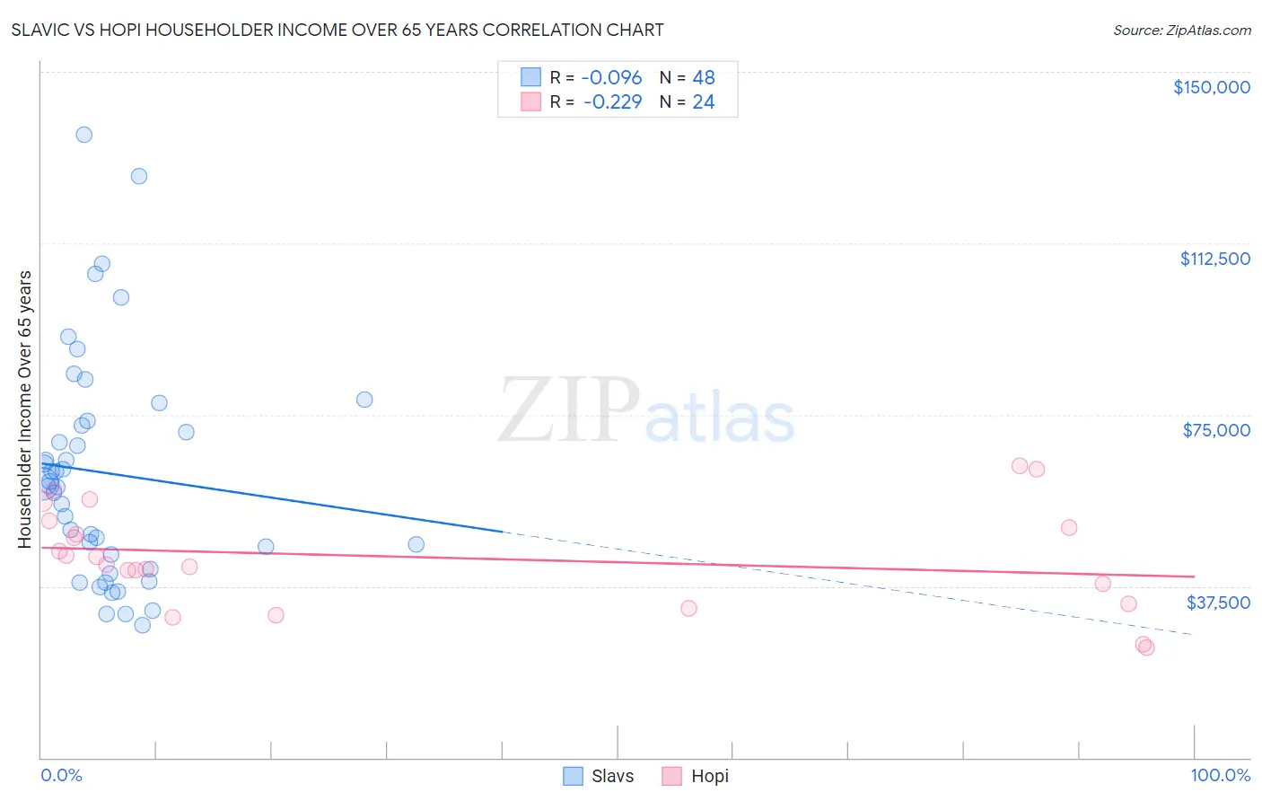 Slavic vs Hopi Householder Income Over 65 years
