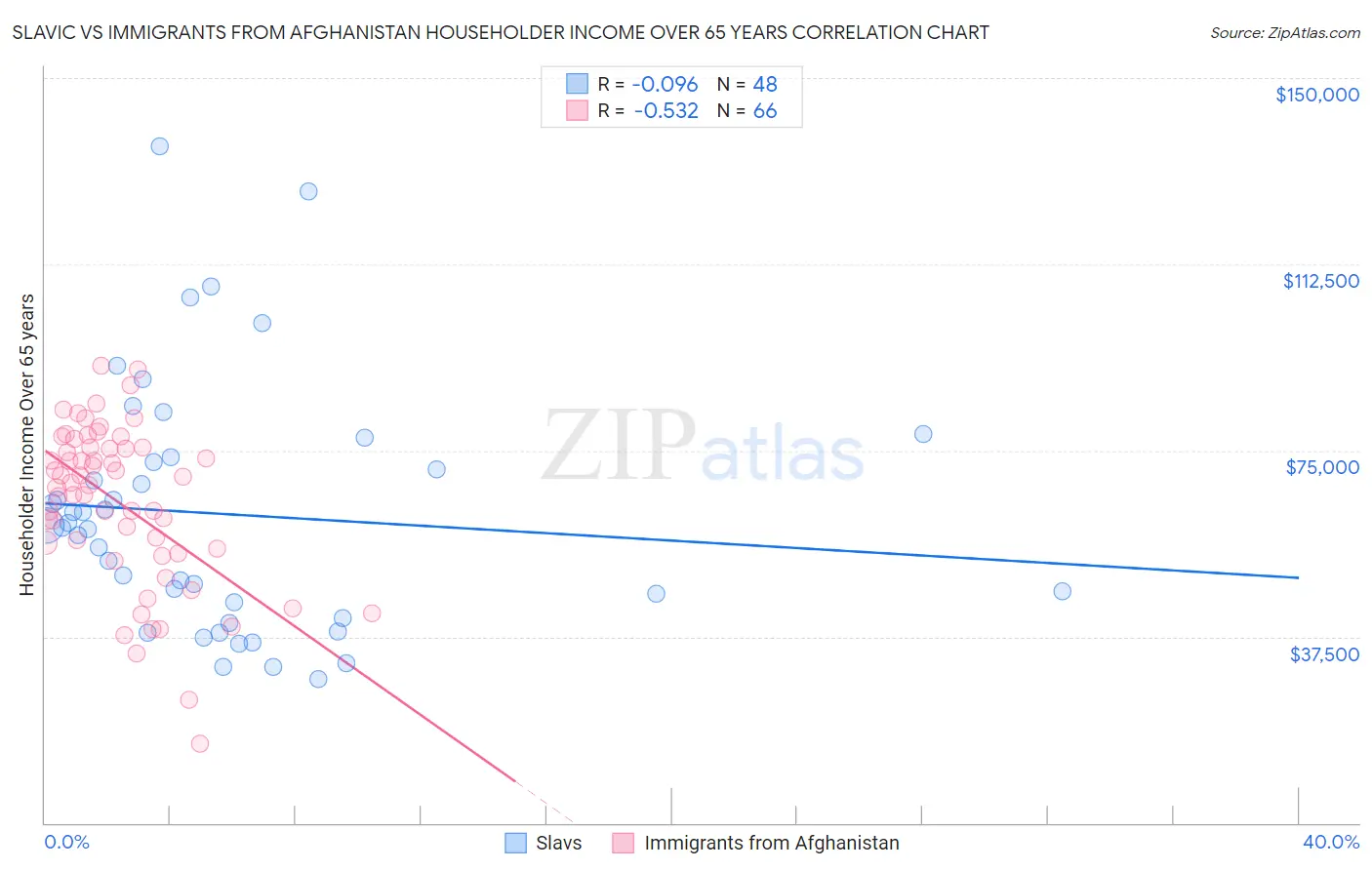 Slavic vs Immigrants from Afghanistan Householder Income Over 65 years