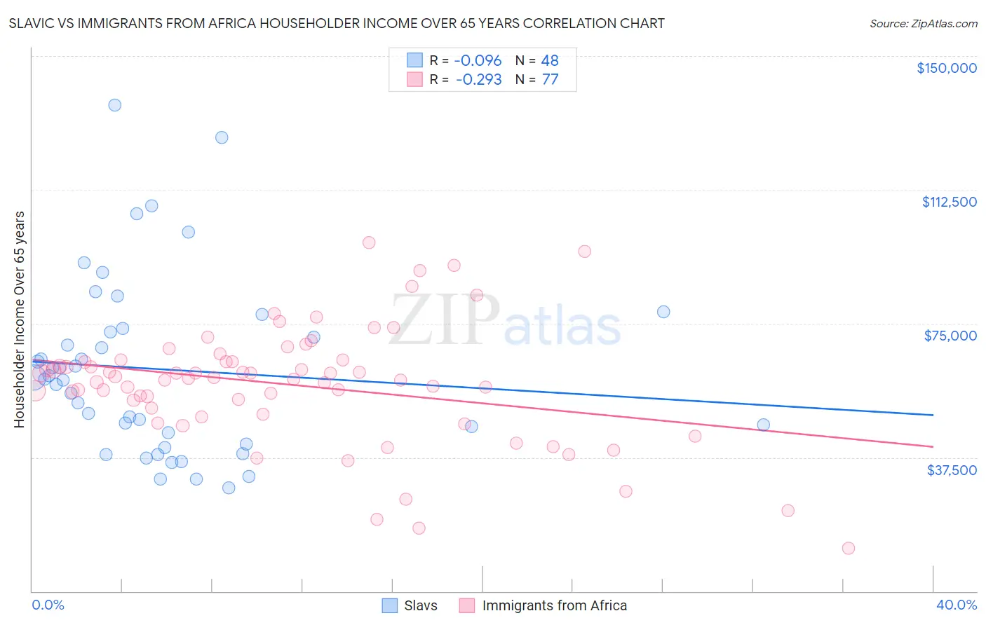Slavic vs Immigrants from Africa Householder Income Over 65 years