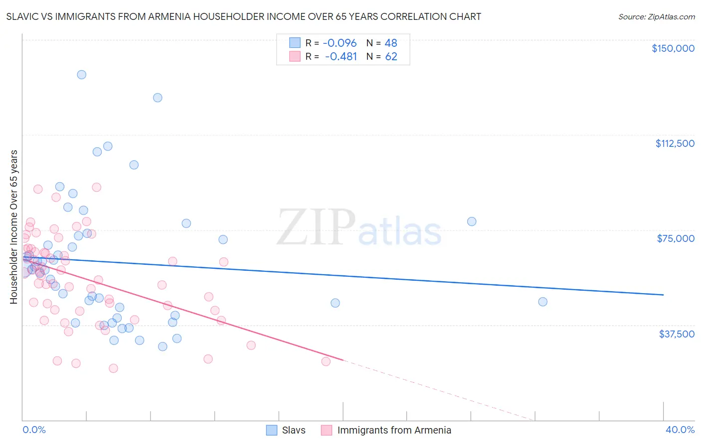 Slavic vs Immigrants from Armenia Householder Income Over 65 years