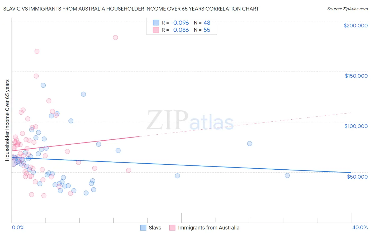 Slavic vs Immigrants from Australia Householder Income Over 65 years