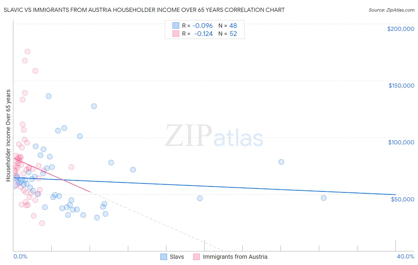 Slavic vs Immigrants from Austria Householder Income Over 65 years