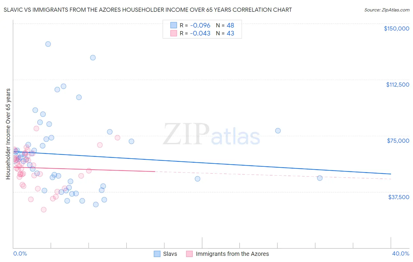 Slavic vs Immigrants from the Azores Householder Income Over 65 years