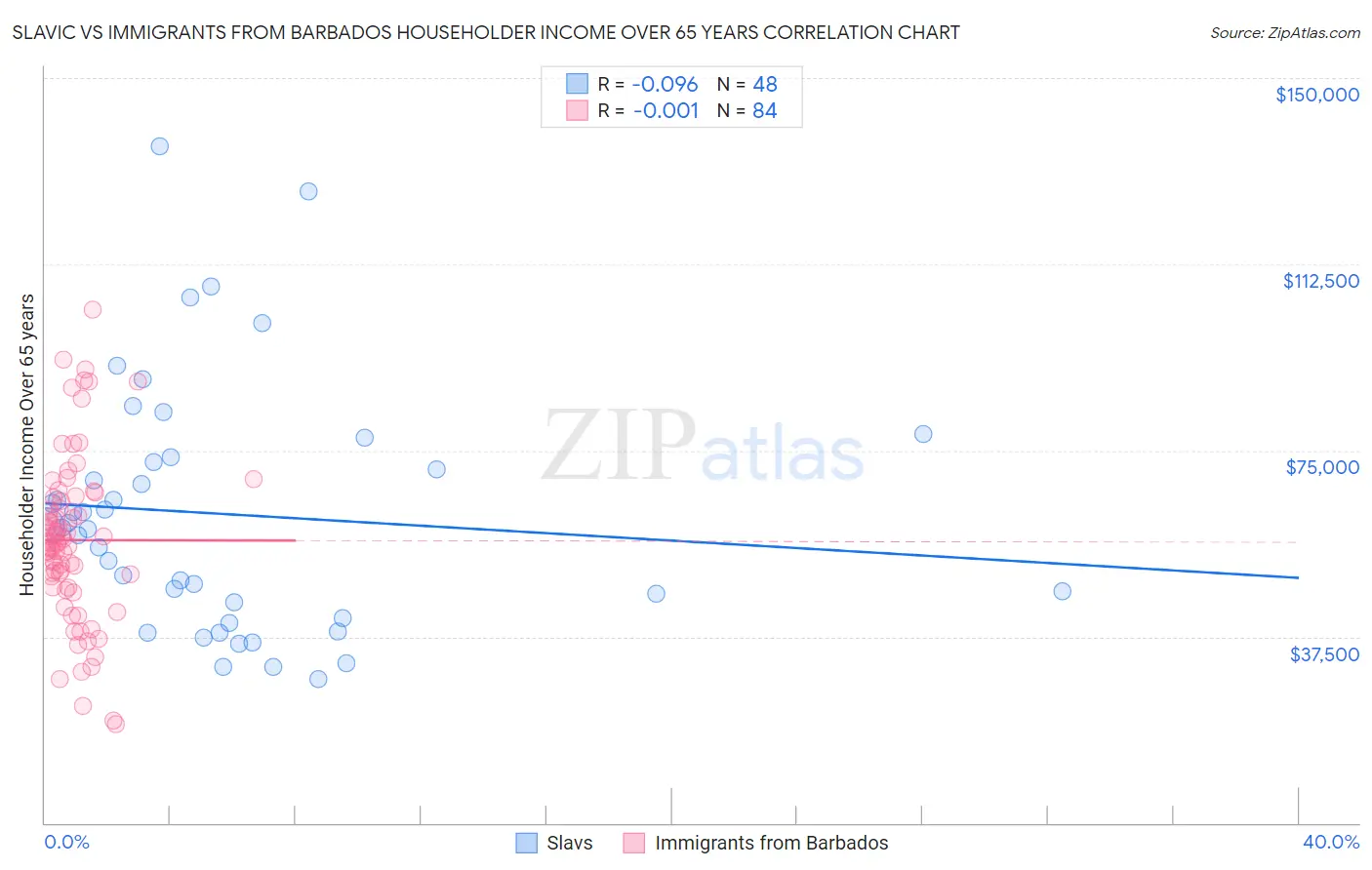 Slavic vs Immigrants from Barbados Householder Income Over 65 years