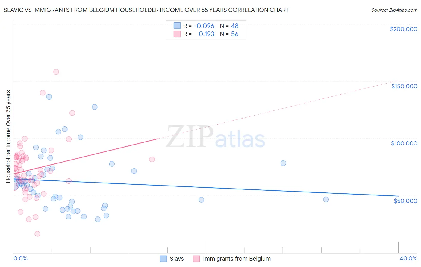 Slavic vs Immigrants from Belgium Householder Income Over 65 years