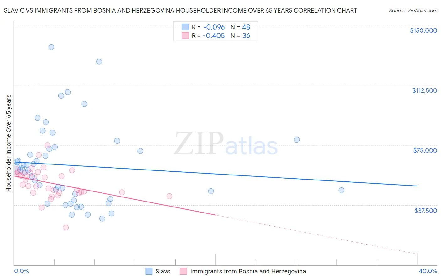 Slavic vs Immigrants from Bosnia and Herzegovina Householder Income Over 65 years