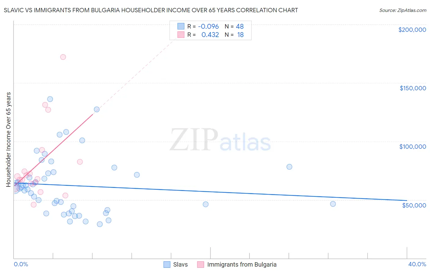 Slavic vs Immigrants from Bulgaria Householder Income Over 65 years