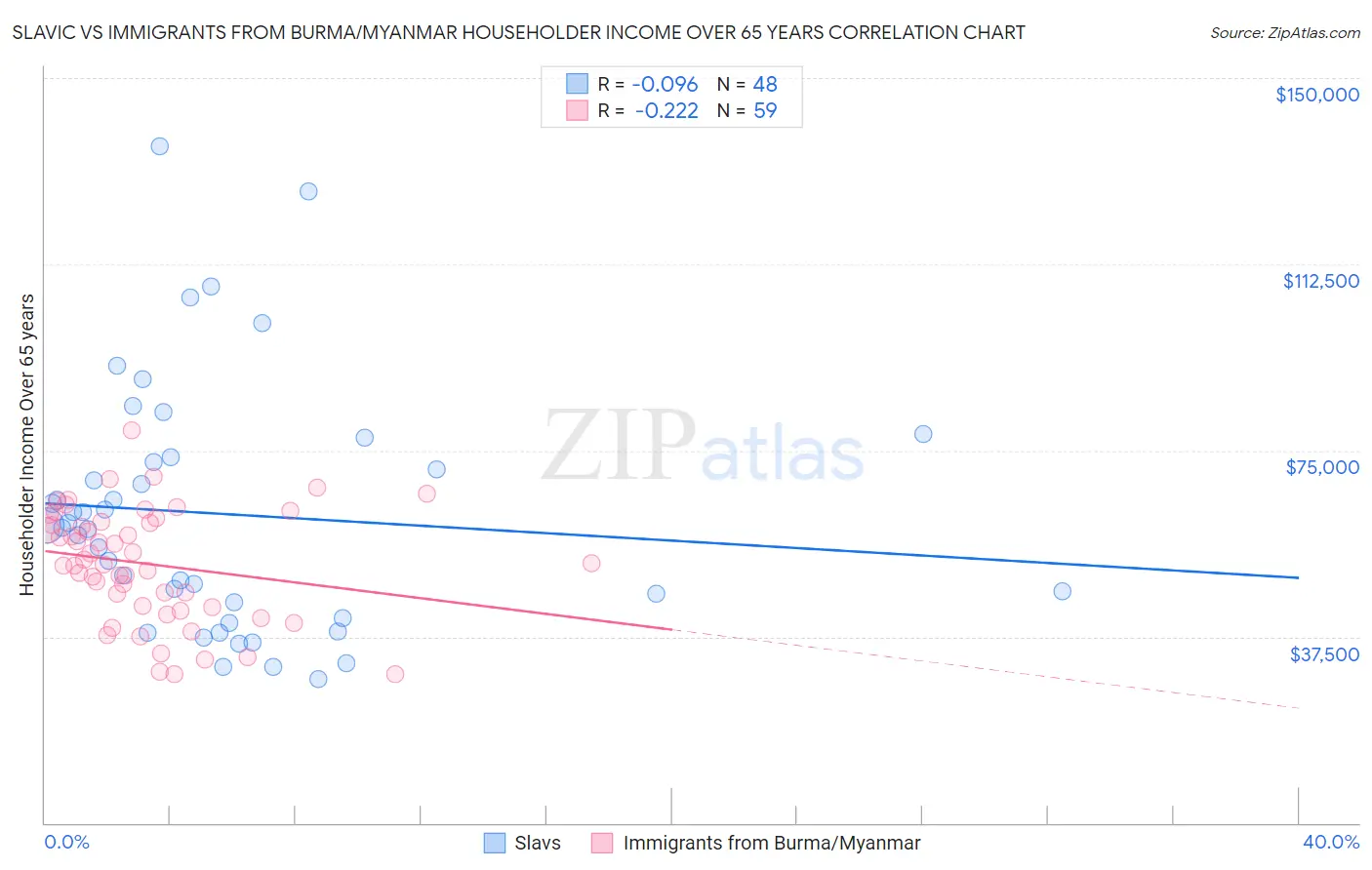 Slavic vs Immigrants from Burma/Myanmar Householder Income Over 65 years