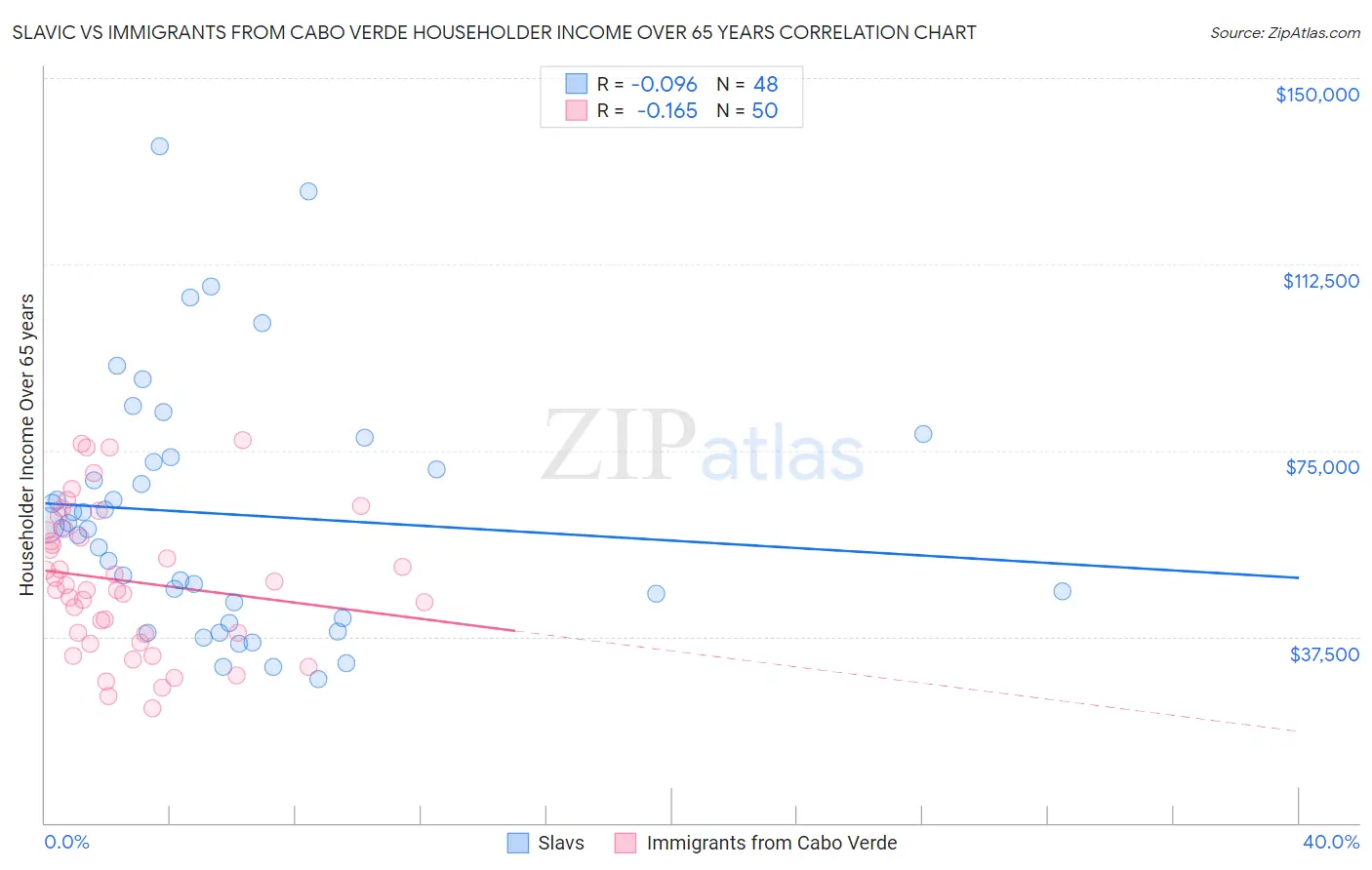 Slavic vs Immigrants from Cabo Verde Householder Income Over 65 years
