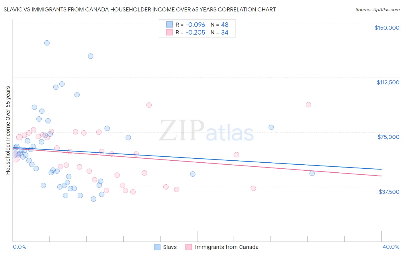 Slavic vs Immigrants from Canada Householder Income Over 65 years