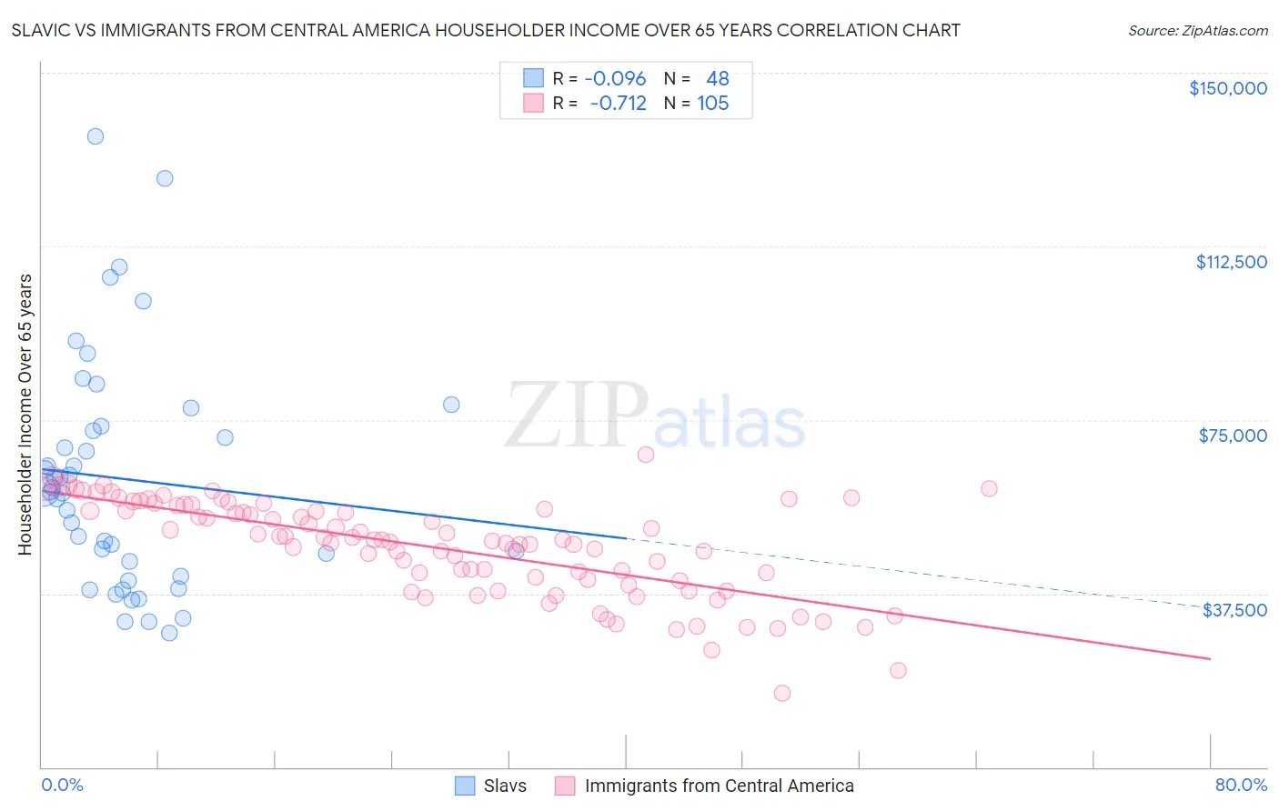 Slavic vs Immigrants from Central America Householder Income Over 65 years