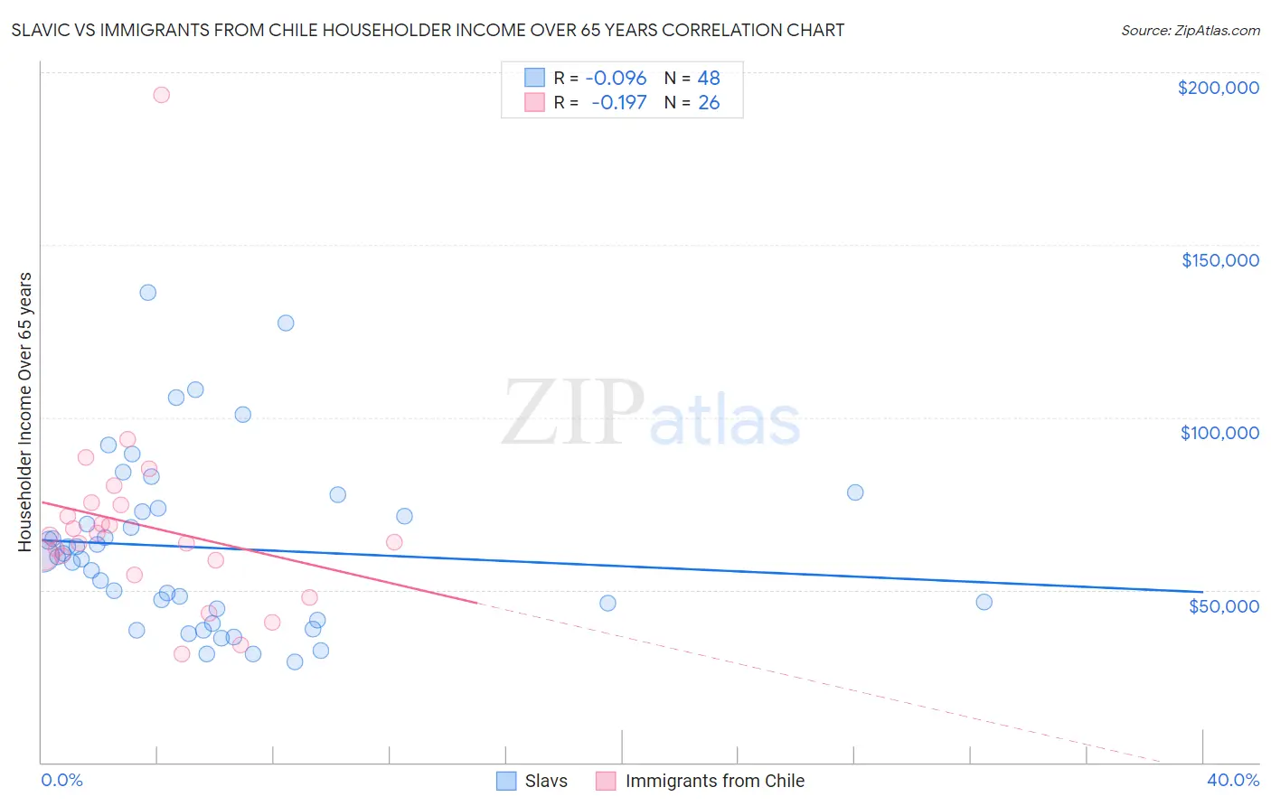 Slavic vs Immigrants from Chile Householder Income Over 65 years