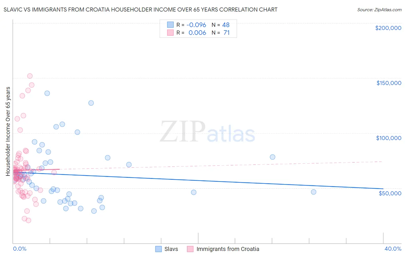 Slavic vs Immigrants from Croatia Householder Income Over 65 years