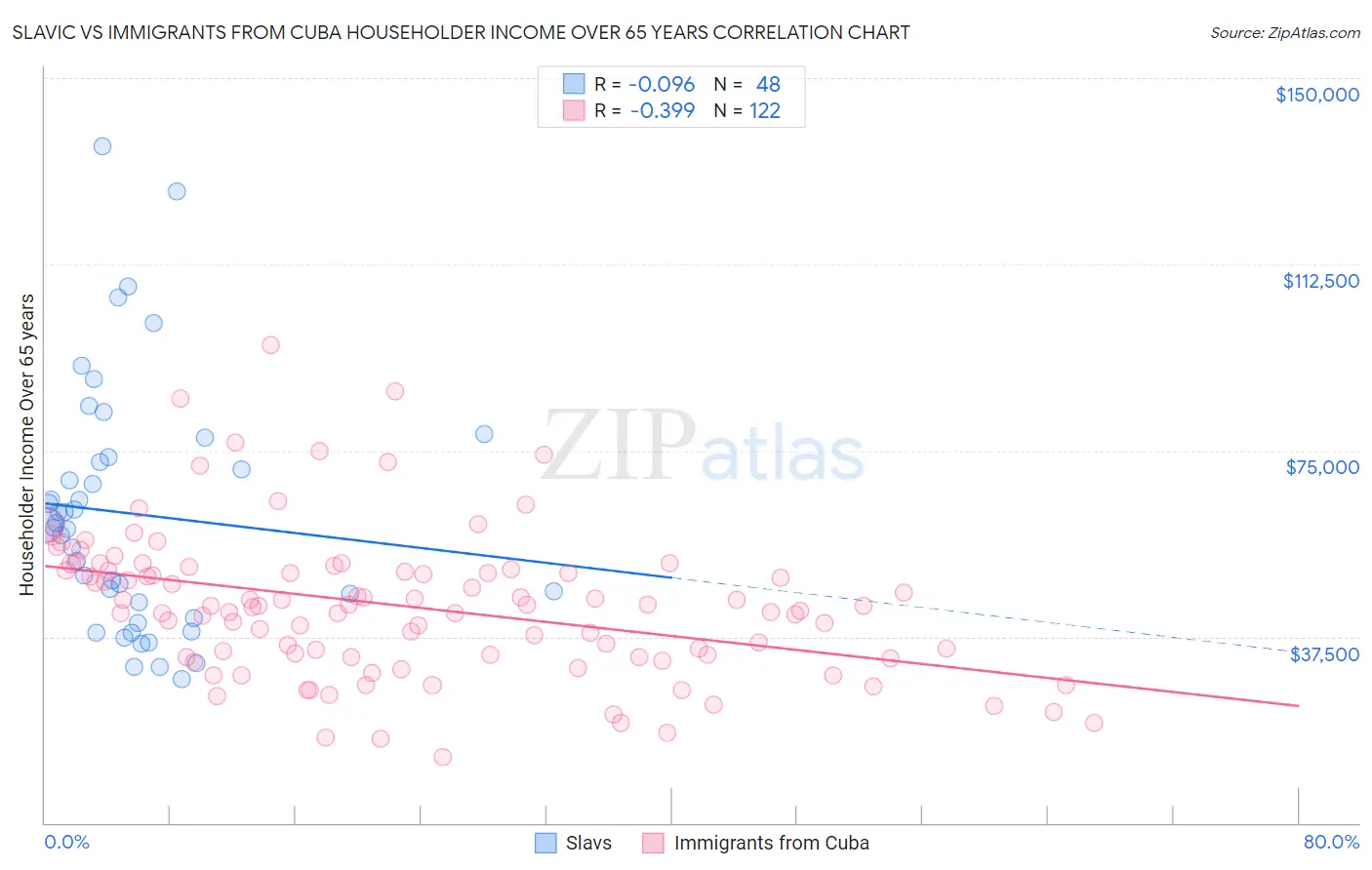Slavic vs Immigrants from Cuba Householder Income Over 65 years