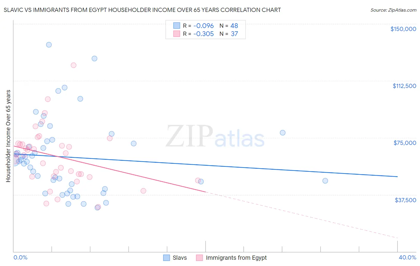 Slavic vs Immigrants from Egypt Householder Income Over 65 years