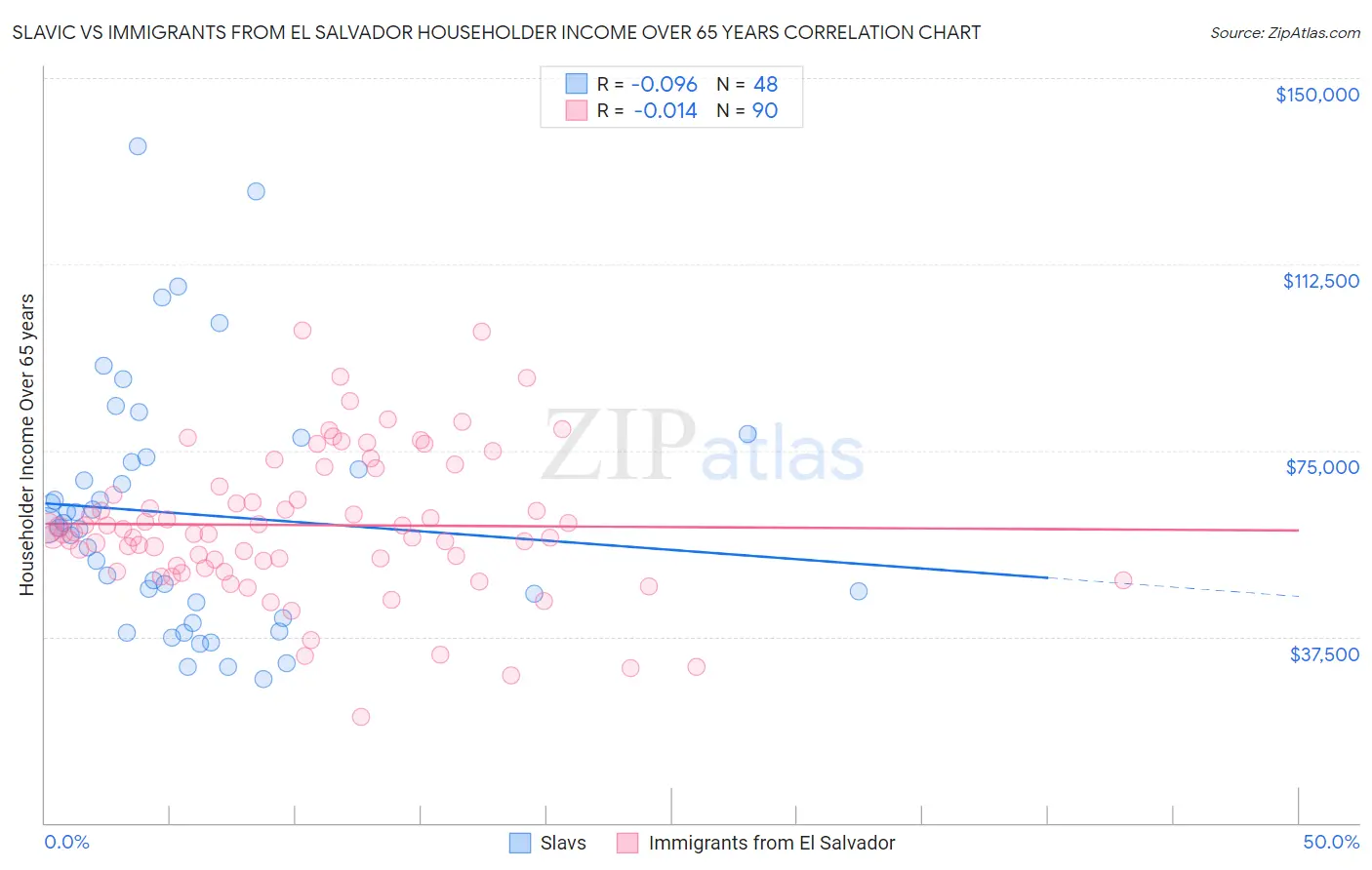 Slavic vs Immigrants from El Salvador Householder Income Over 65 years