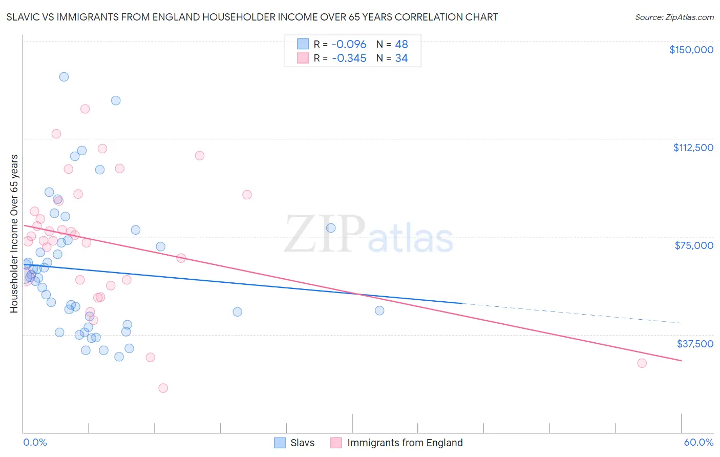 Slavic vs Immigrants from England Householder Income Over 65 years