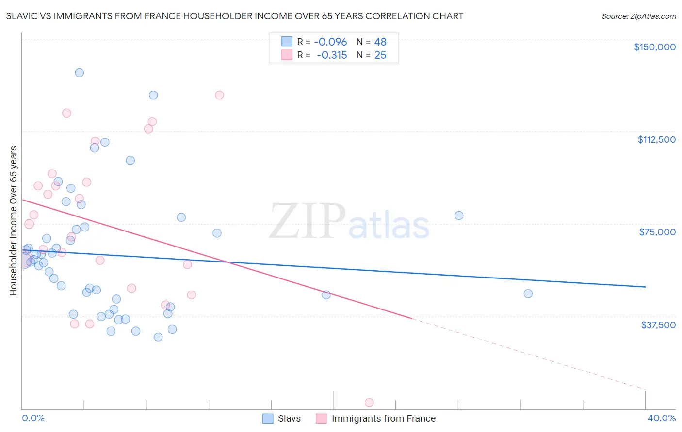Slavic vs Immigrants from France Householder Income Over 65 years
