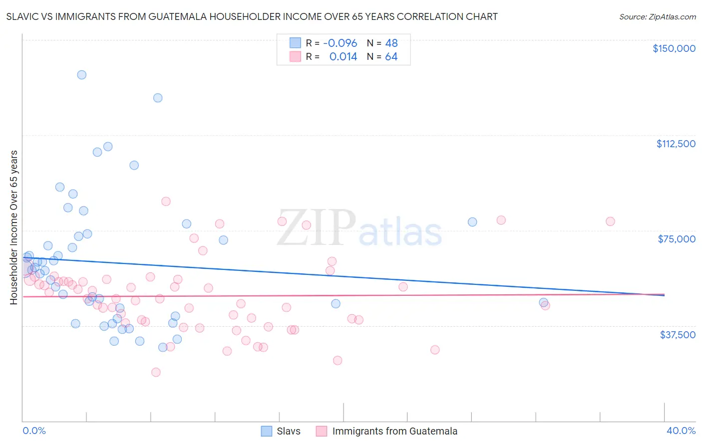 Slavic vs Immigrants from Guatemala Householder Income Over 65 years