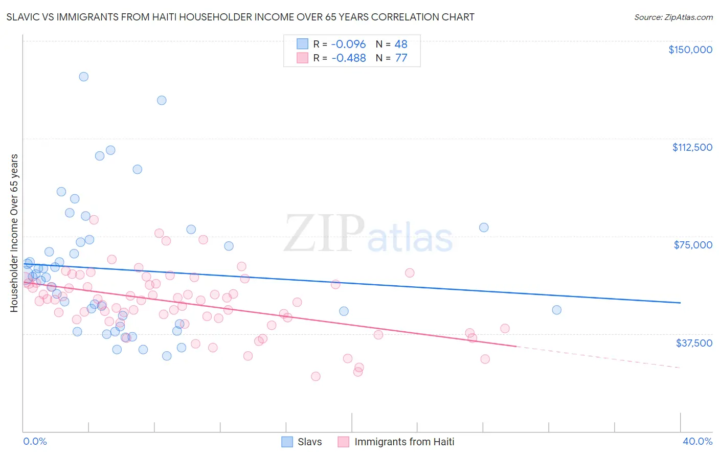 Slavic vs Immigrants from Haiti Householder Income Over 65 years