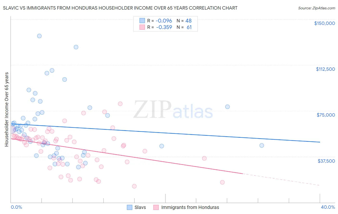 Slavic vs Immigrants from Honduras Householder Income Over 65 years