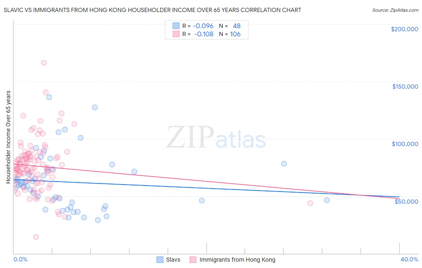 Slavic vs Immigrants from Hong Kong Householder Income Over 65 years