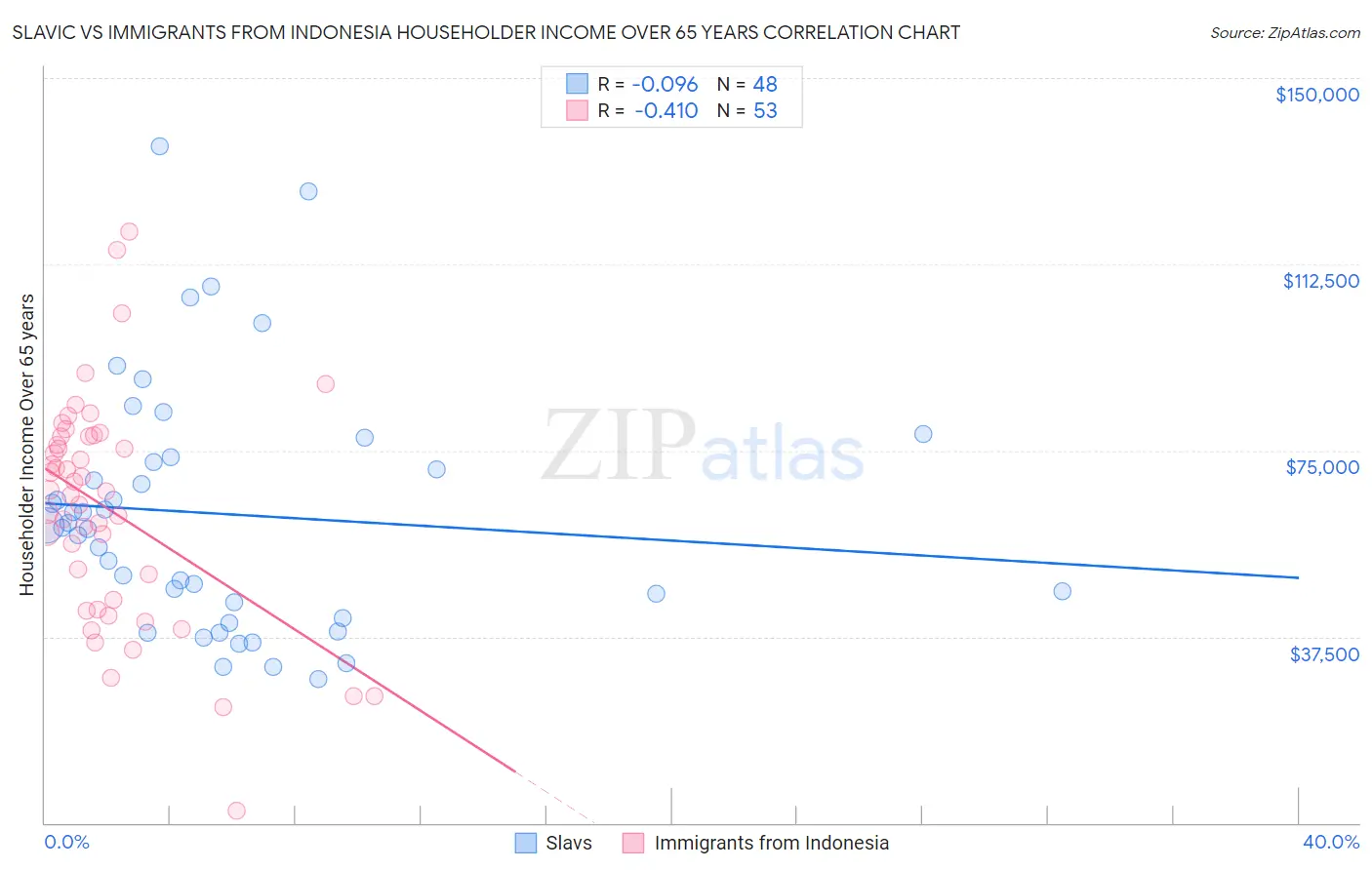 Slavic vs Immigrants from Indonesia Householder Income Over 65 years