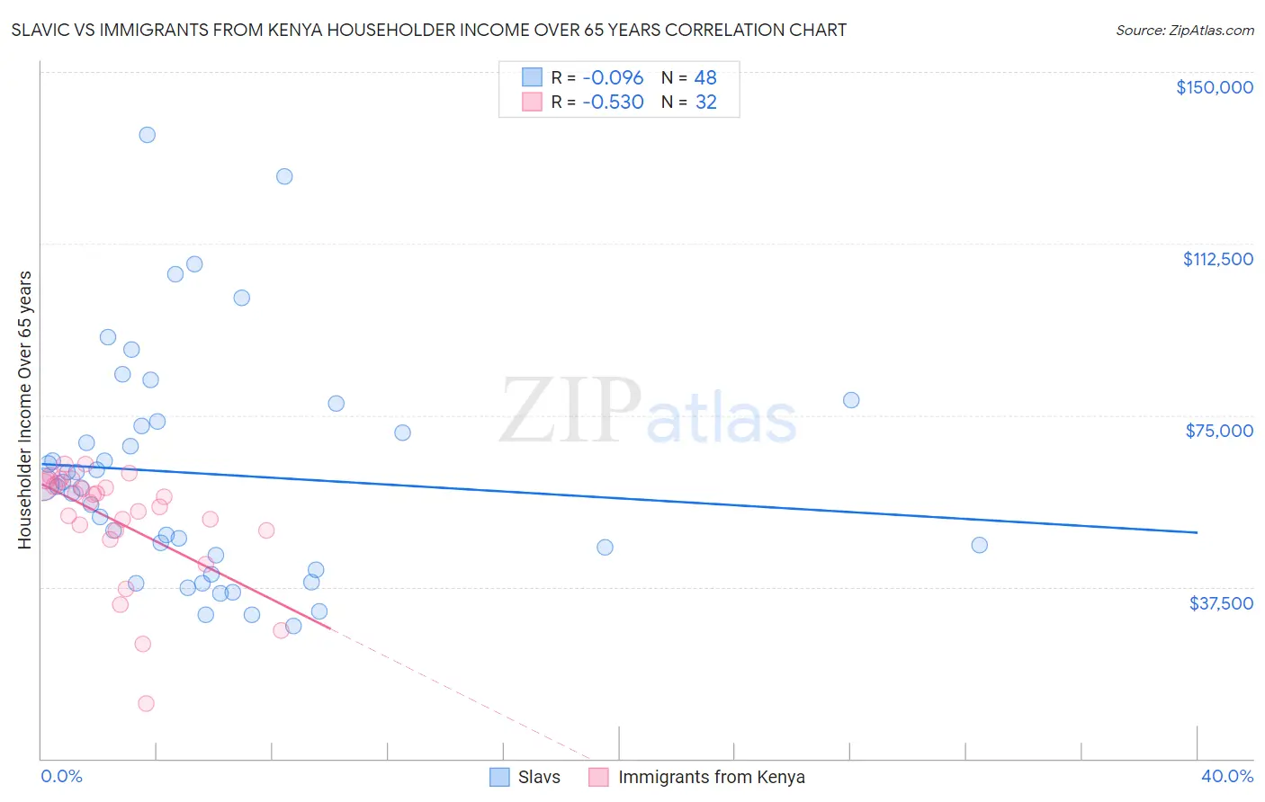 Slavic vs Immigrants from Kenya Householder Income Over 65 years