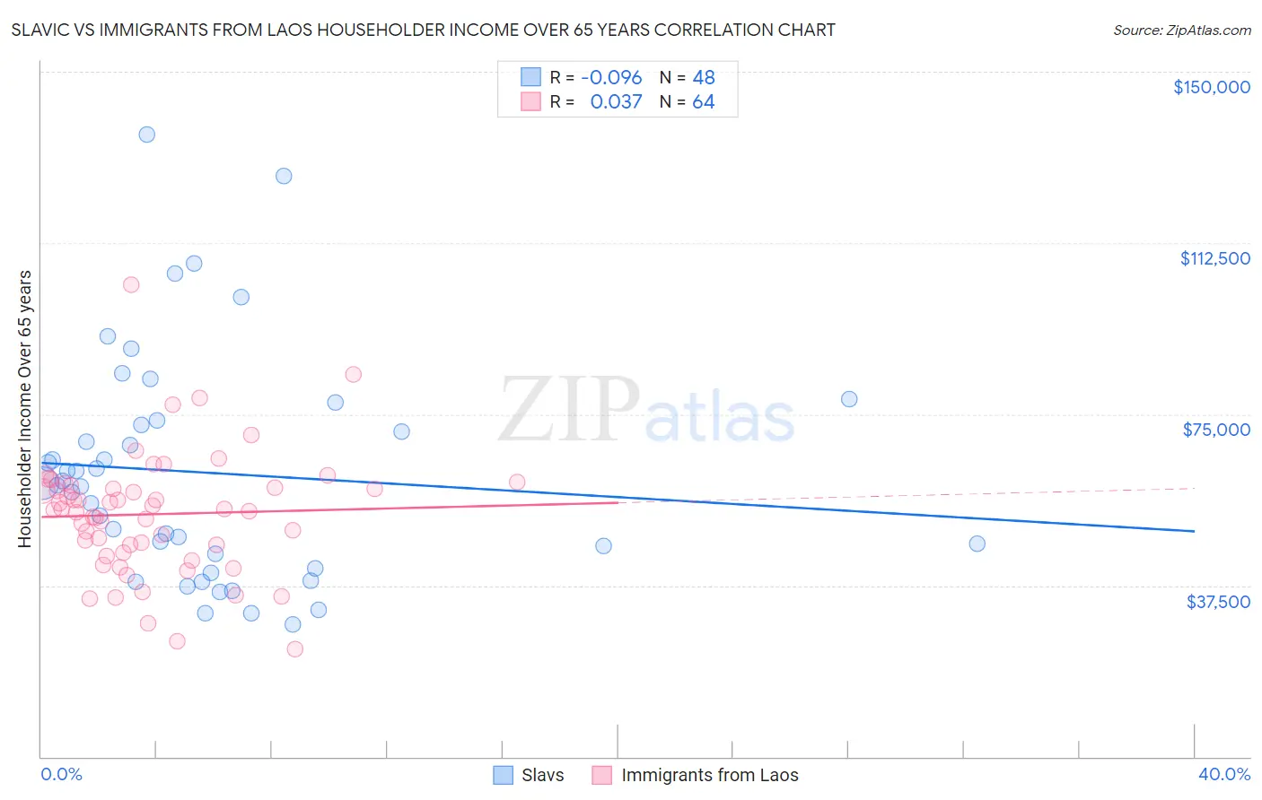 Slavic vs Immigrants from Laos Householder Income Over 65 years