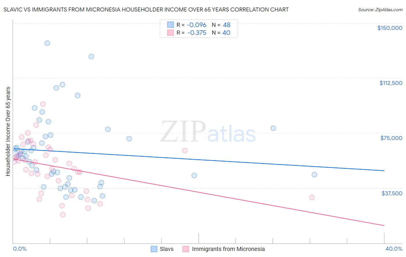 Slavic vs Immigrants from Micronesia Householder Income Over 65 years