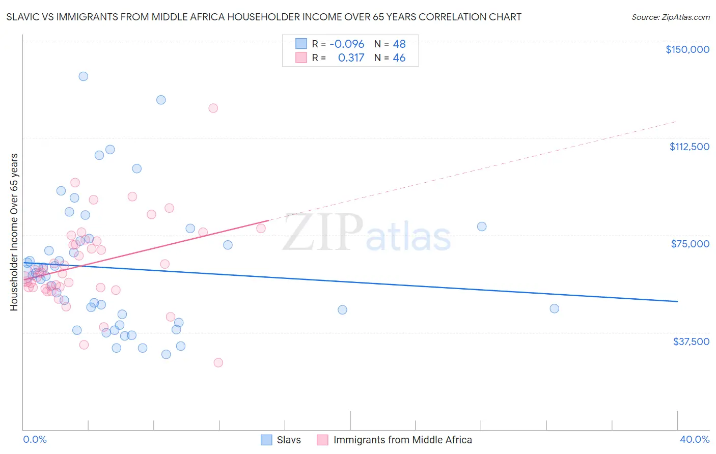 Slavic vs Immigrants from Middle Africa Householder Income Over 65 years