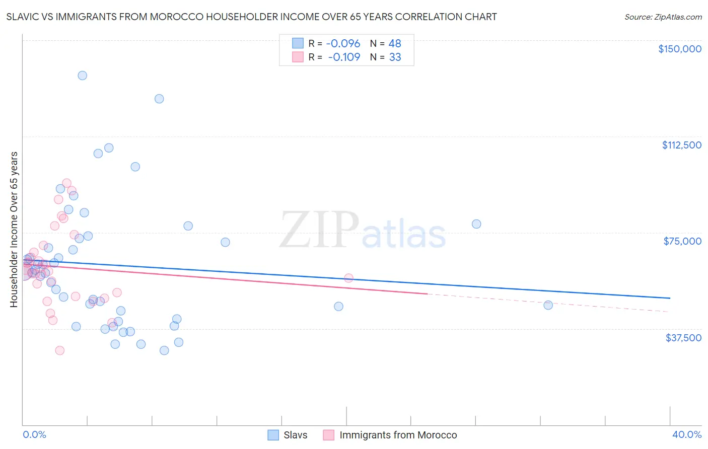 Slavic vs Immigrants from Morocco Householder Income Over 65 years