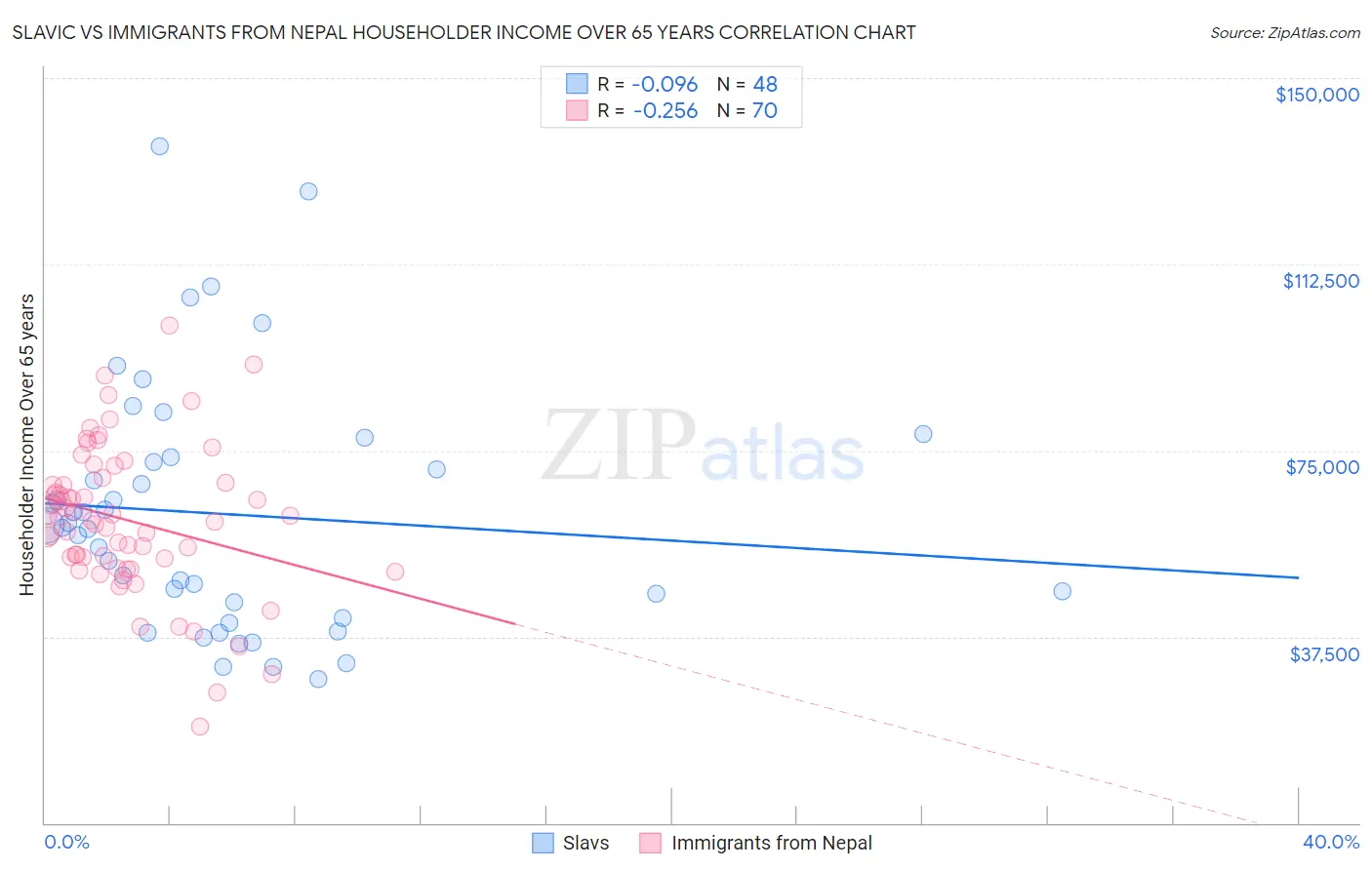 Slavic vs Immigrants from Nepal Householder Income Over 65 years